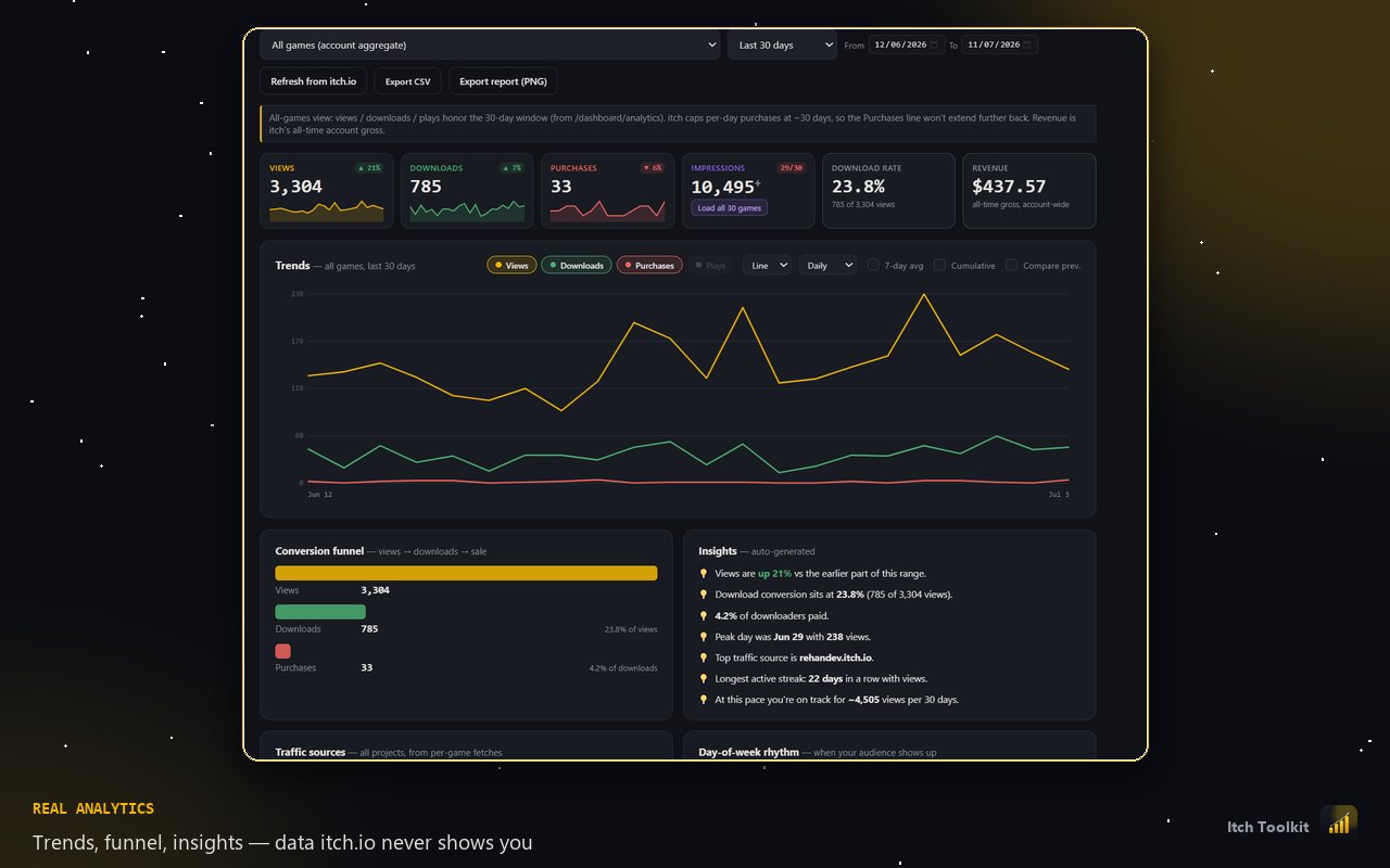 Itch Toolkit analytics dashboard: trends, funnel and auto-insights